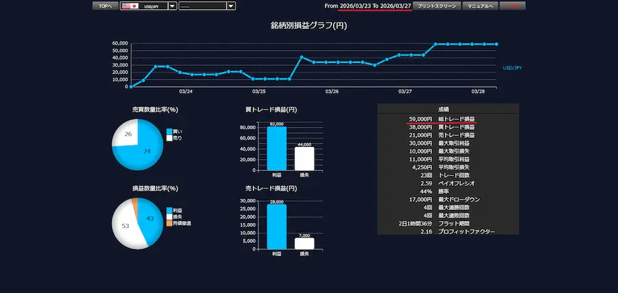 DMM FXのドル円取引通信簿画面