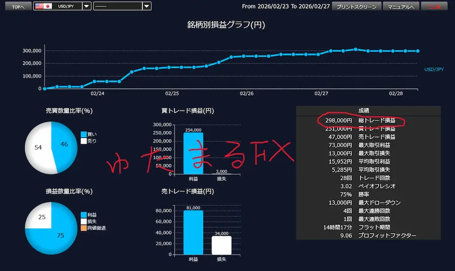 DMM FXの取引通信簿画面。損益が＋298,000円となっている公式の証拠画像