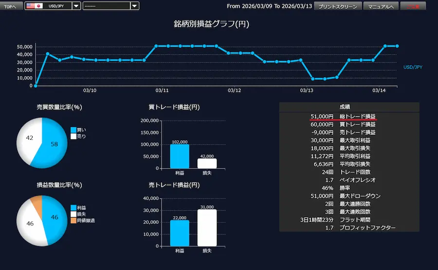 DMM FXの取引通信簿画面。損益が＋51,000円となっている公式の証拠画像