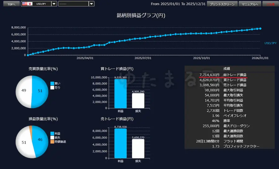 DMM FXの2025年ドル円の取引通信簿画面の証拠画像