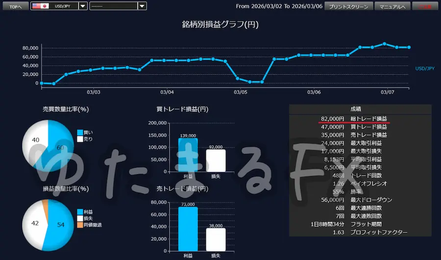 先週の秒スキャルピングの損益が＋8,2000円であることを示すDMMの取引通信簿の損益画像