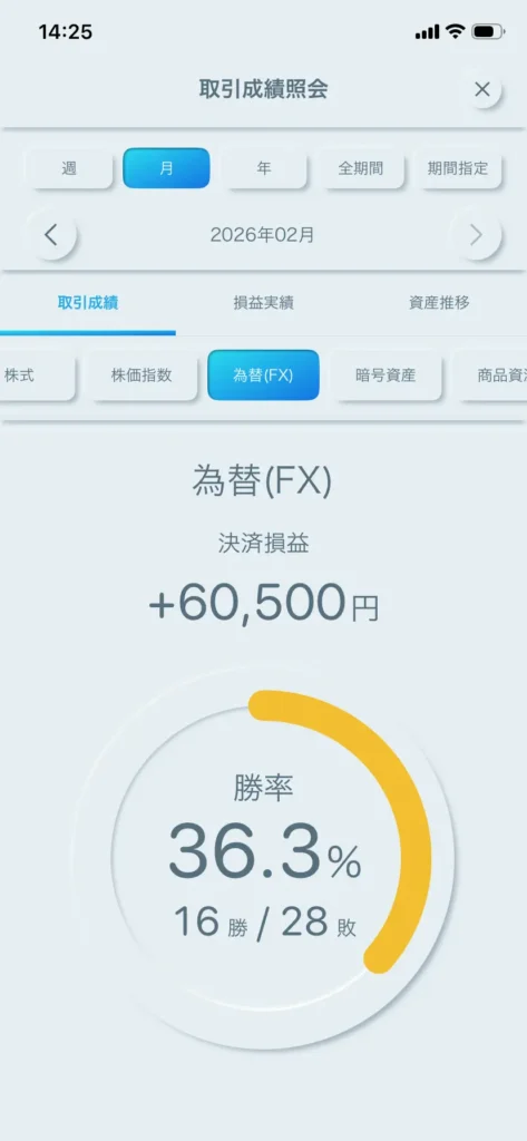 TOSSY（トッシー）の2026年2月の月間取引成績（+60,500円）を表示したスマホ画面画像