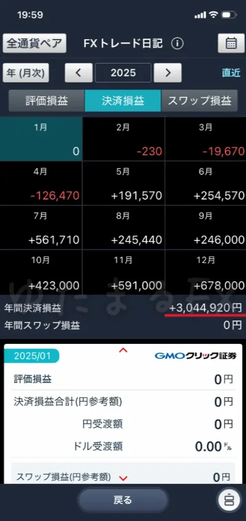 GMOクリック証券アプリ内のFXトレード日記カレンダー。2025年の年間決算損益が＋3,044,920円となっている証拠画像