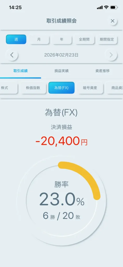 TOSSYの取引成績照会画面。損益がマイナス20,400円となっている画像