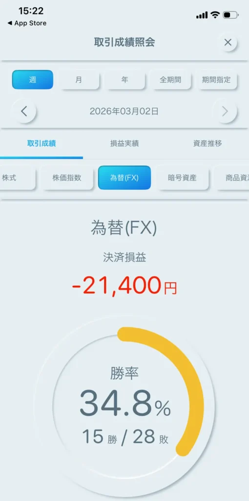 TOSSYでのデイトレ検証がマイナス21,400円であることを示す取引成績照会の画像