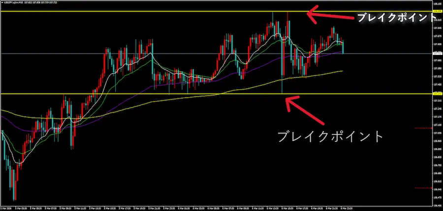 ドル円15分足チャート。高値と安値に黄色の水平線が引かれ、「ブレイクポイント」と記載されている画像
