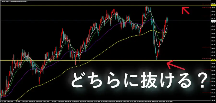 ドル円の1時間足チャート画像。直近の高値と安値に2本の水平線が引かれ、その間を推移する値動きに「どちらに抜ける？」という文字がある