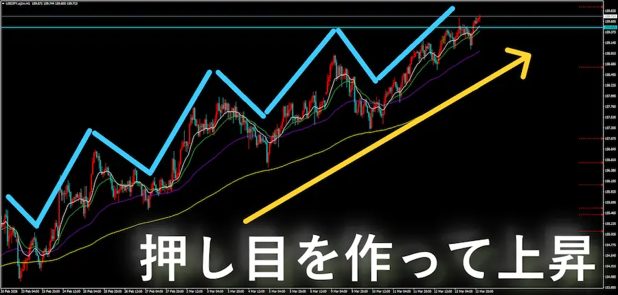 ドル円1時間足チャート。押し目を作って上昇している波形に文字が記載されている画像