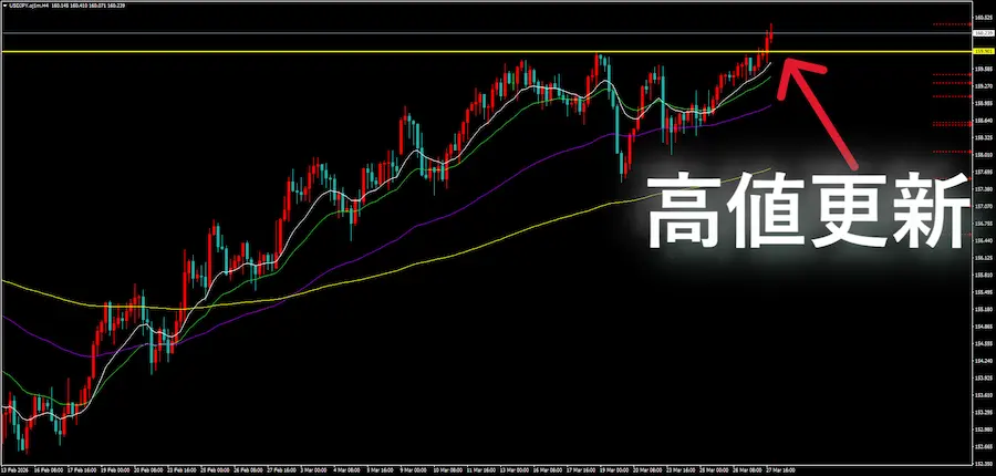 ドル円の4時間足チャート画像。長く続いたレンジを上抜けし、高値を更新したポイントに矢印と解説文字が記載されている