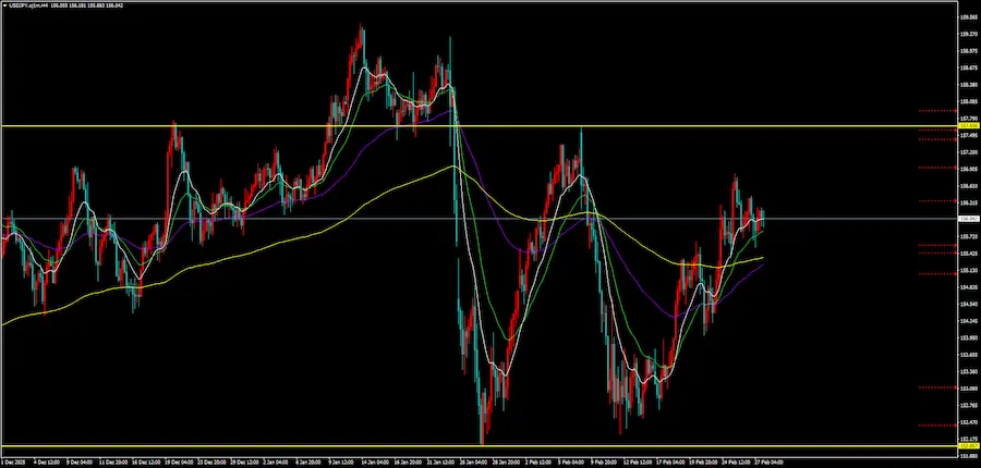 ドル円4時間足チャート。上下に水平線が引かれ、レンジ相場になりかけている画像