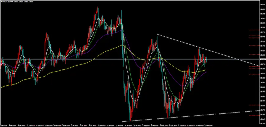 ドル円4時間足チャート。ローソク足が三角持ち合い（ペナント）を形成しようとしているように見える画像