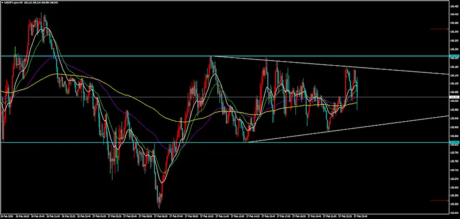 ドル円5分足チャート。水平線（水色）とトレンドライン（白）が引かれている画像