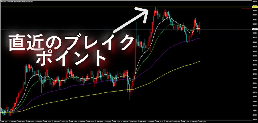 ドル円の5分足チャート画像。直近の高値に引かれた水平線に矢印があり「直近のブレイクポイント」という文字がある