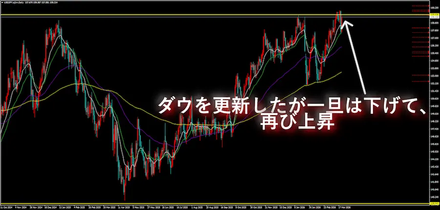 ドル円の日足チャート画像。高値を更新した後に一旦下げ、再び上昇に転じているポイントに矢印と解説文字が記載されている