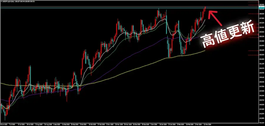 ドル円の日足チャート。高値更新の箇所に矢印と文字が記載されている画像