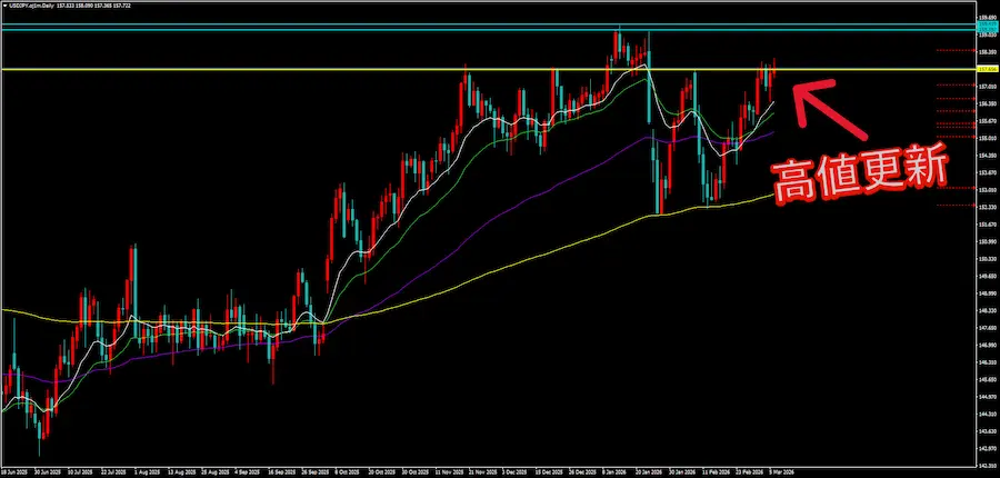 ドル円の日足チャート。綺麗なN字を描いて高値更新している様子と、上部に2本の水色の水平線が引かれている画像