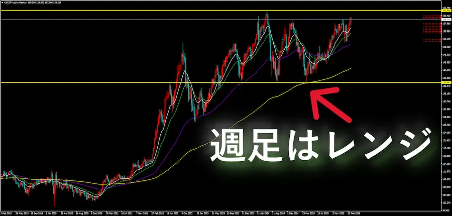 ドル円の週足チャート画像。上下に2本の水平線が引かれており「週足はレンジ」という文字