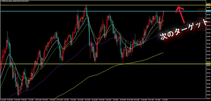 ドル円の週足チャート。161.92付近に黄色の水平線が引かれ「次のターゲット」と記載されている画像