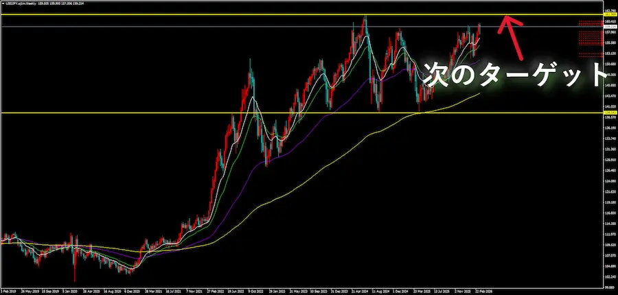 ドル円の週足チャート画像。過去の最高値に引かれた水平線に向かって矢印が伸びており「次のターゲット」という文字がある