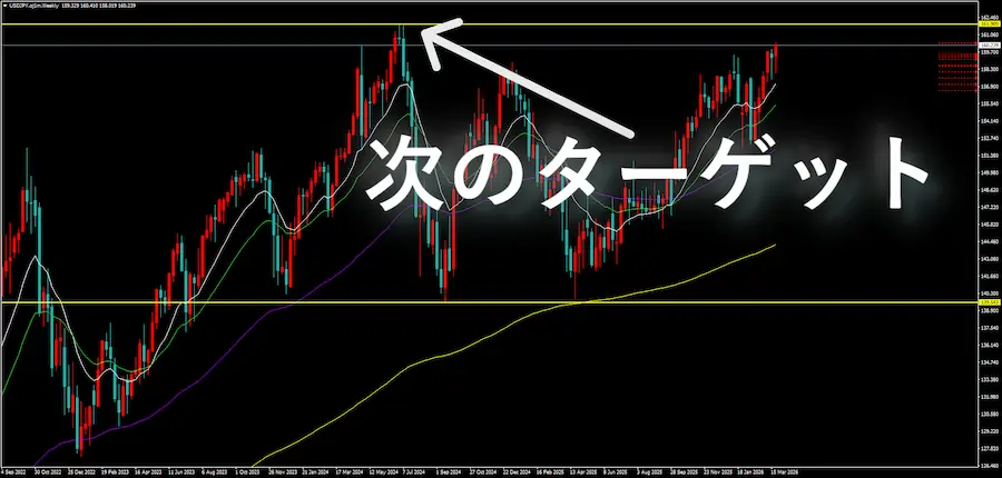 ドル円の週足チャート画像。過去の最高値に引かれた水平線に向かって矢印が伸びており「次のターゲット」という文字がある