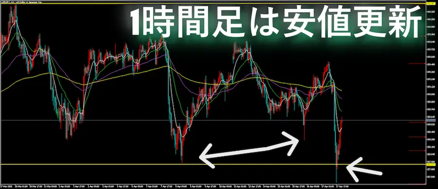 ドル円の1時間足チャート。三角持ち合いを下に抜け、安値を更新している箇所に矢印が書かれている