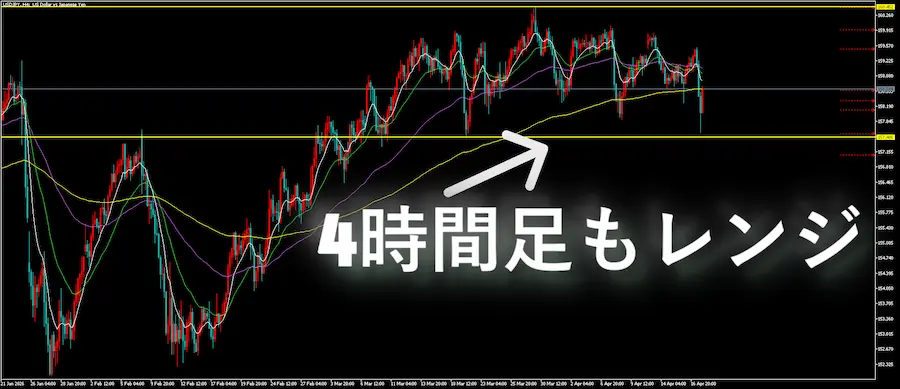 ドル円の4時間足チャート。上下に綺麗に水平線が引かれ、見事なレンジ相場を形成している
