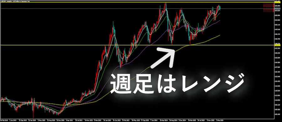 ドル円の週足チャート。高値圏でレンジを形成していることを示す水平線が引かれている