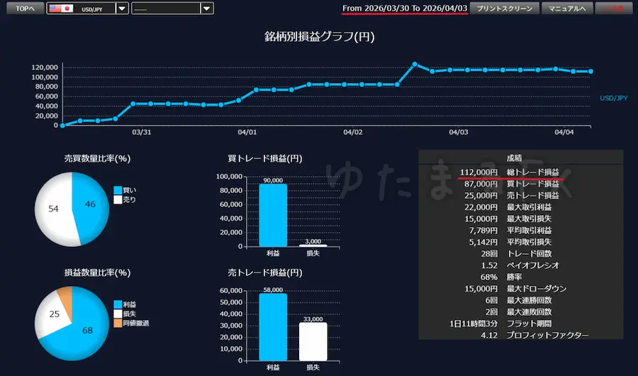 DMM FXのドル円取引通信簿画面。先週の損益が＋112,000円であることを示す証拠画像