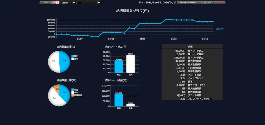 DMM FXのドル円取引通信簿画面。先週の損益が＋88,000円であることを示す証拠画像