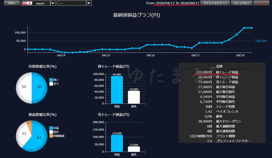 DMM FXのドル円取引通信簿画面。デモ口座では表示されない本物の取引データ