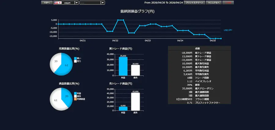 DMM FXのドル円取引通信簿画面。マイナス18,000円が記載されている本物の取引データ