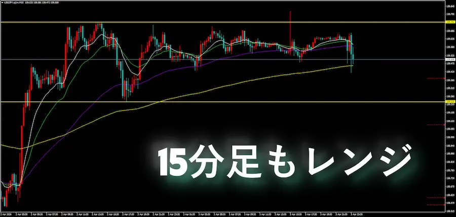 ドル円の15分足チャート画像。上限と下限に水平線が引かれており、「15分足もレンジ」という文字と共に、上抜けがダマシになって戻っている様子が描かれている