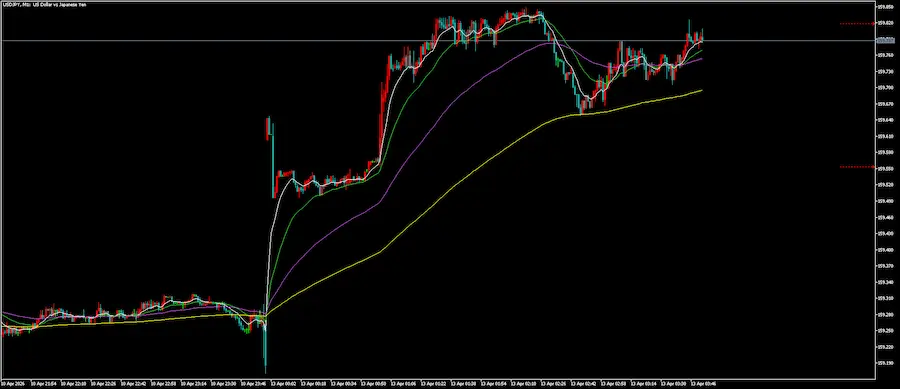 ドル円の1分足チャート画像。月曜日の朝イチでローソク足の間に空間（窓）が開いて上に飛んでいる様子