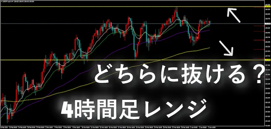 ドル円の4時間足チャート画像。上下に水平線が引かれたレンジ状態で、「どっちに抜ける？」という文字と矢印が記載されている