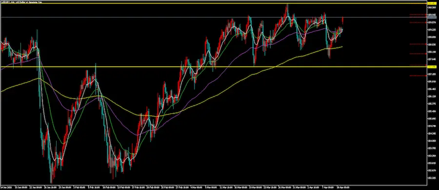ドル円の4時間足チャート画像。2本の水平線が引かれ、狭いレンジの中で推移している