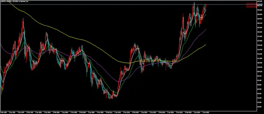 ドル円の月足チャート画像。上昇トレンドの途中で調整に入っている様子が示されている
