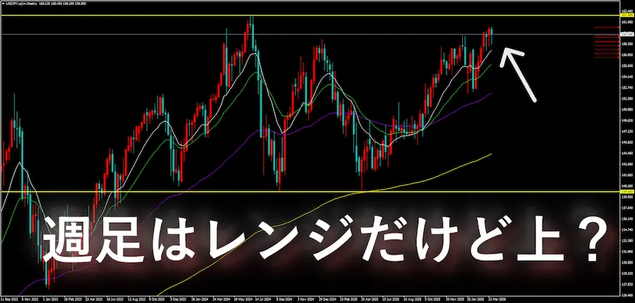 ドル円の週足チャート画像。水平線が引かれたレンジ相場だが、「レンジだけど上？」という文字と共に安値が切り上がっている様子