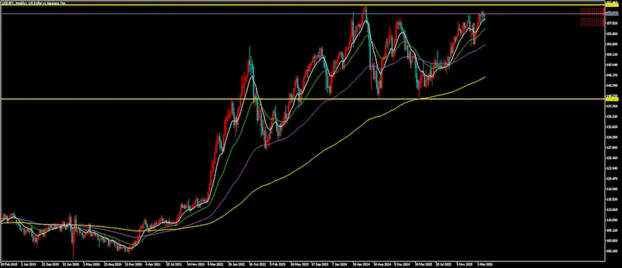 ドル円の週足チャート画像。上下に2本の水平線が引かれており、巨大なレンジ相場を形成している