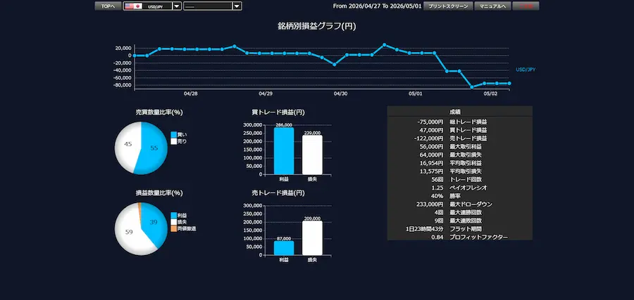 DMM FXのドル円取引通信簿画面。マイナスの収支が記載されている本物の取引データ